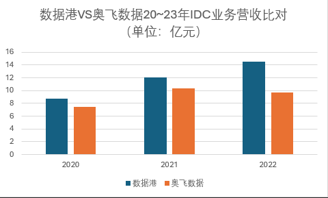 數(shù)據(jù)港_2023_財(cái)報(bào)分析_IDC-18
