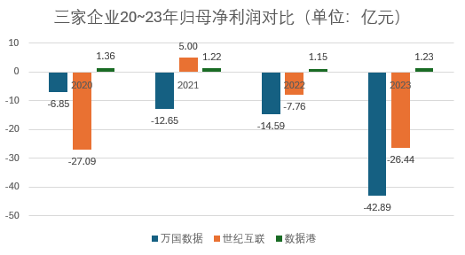 數(shù)據(jù)港_2023_財(cái)報(bào)分析_IDC-15