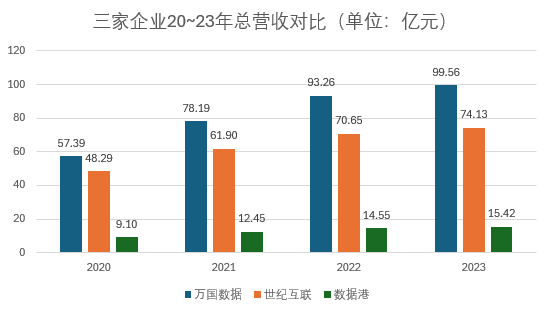 數(shù)據(jù)港_2023_財(cái)報(bào)分析_IDC-14