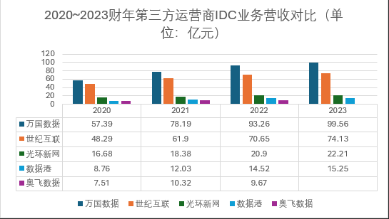 數(shù)據(jù)港_2023_財(cái)報(bào)分析_IDC-13