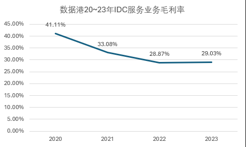 數(shù)據(jù)港_2023_財(cái)報(bào)分析_IDC-9
