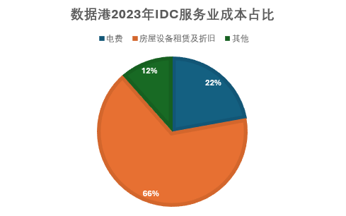 數(shù)據(jù)港_2023_財(cái)報(bào)分析_IDC-8