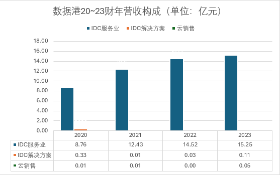 數(shù)據(jù)港_2023_財(cái)報(bào)分析_IDC-5