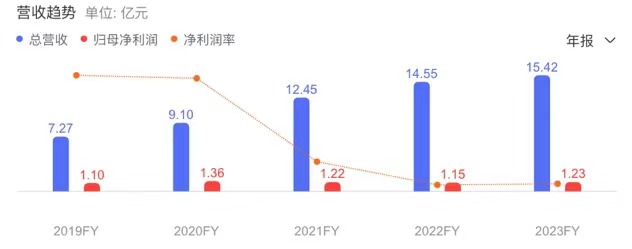 數(shù)據(jù)港_2023_財(cái)報(bào)分析_IDC-2