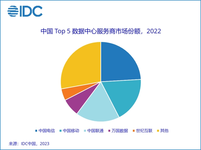 數(shù)據(jù)港_2023_財(cái)報(bào)分析_IDC-1