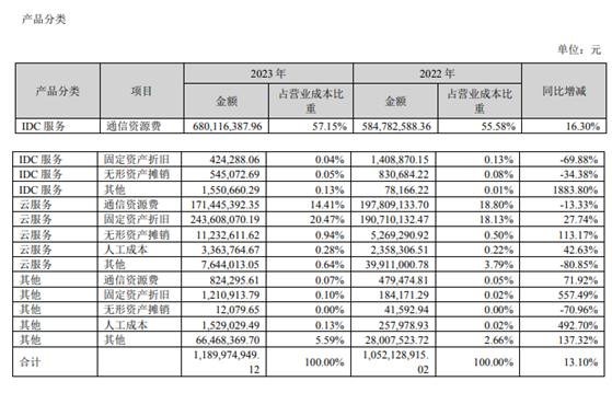 首都在線_云服務(wù)_毛利率-9