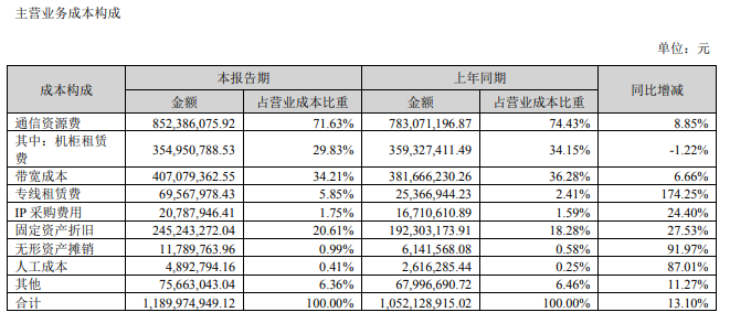 首都在線_云服務(wù)_毛利率-8