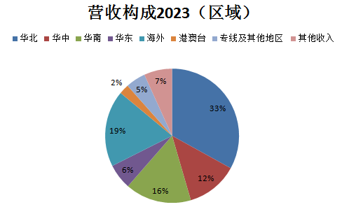 首都在線_云服務(wù)_毛利率-7
