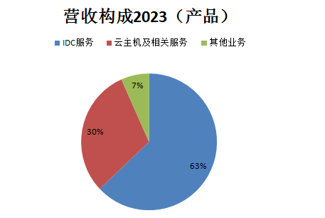首都在線_云服務(wù)_毛利率-6