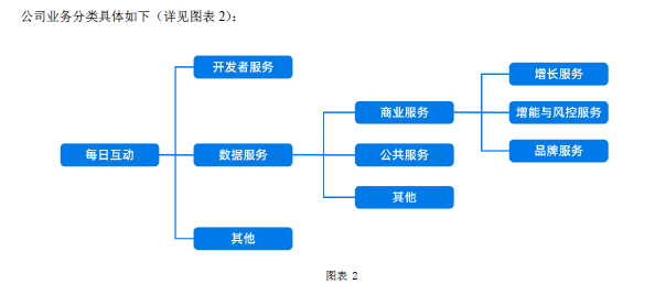 增長服務_每日互動_上市首虧-13
