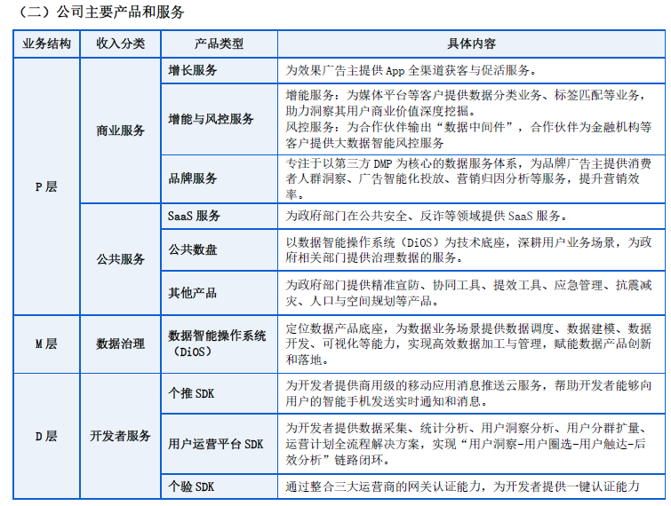 增長服務_每日互動_上市首虧-2