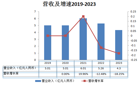 增長服務_每日互動_上市首虧-1