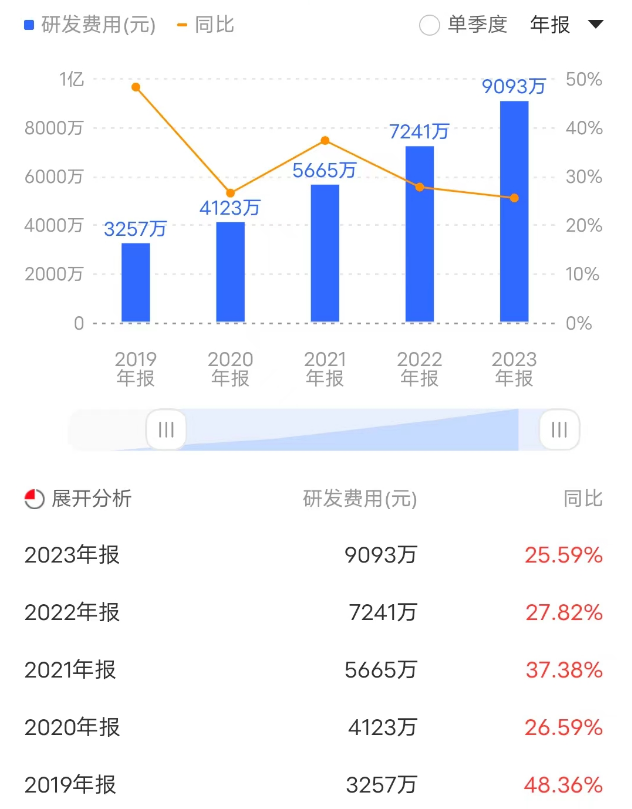 收入_凈利潤_英方軟件-3