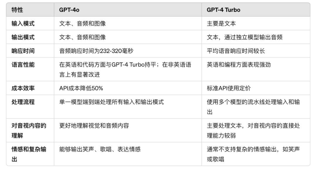 OpenAI_大模型_GPT-4o-7