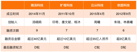 CV四小龍_AI大模型_AI行業(yè)-3