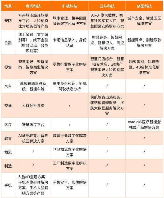 CV四小龍_AI大模型_AI行業(yè)-2