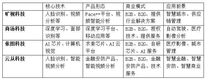 CV四小龍_AI大模型_AI行業(yè)-1