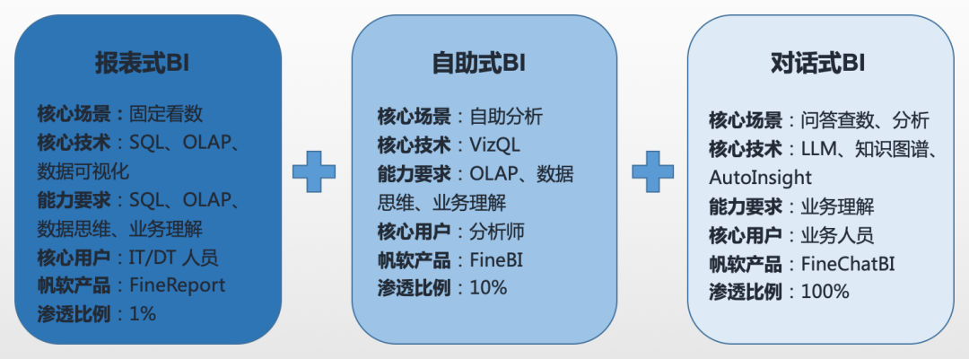 AI_大模型_帆軟_對(duì)話式業(yè)務(wù)分析-1