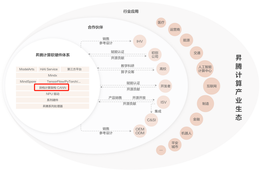 華為_CANN_英偉達_CUDA-2