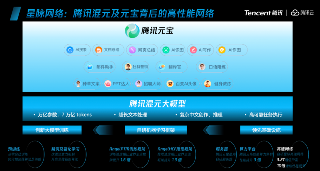 GPU_算力集群_騰訊星脈網(wǎng)絡(luò)2.0-4