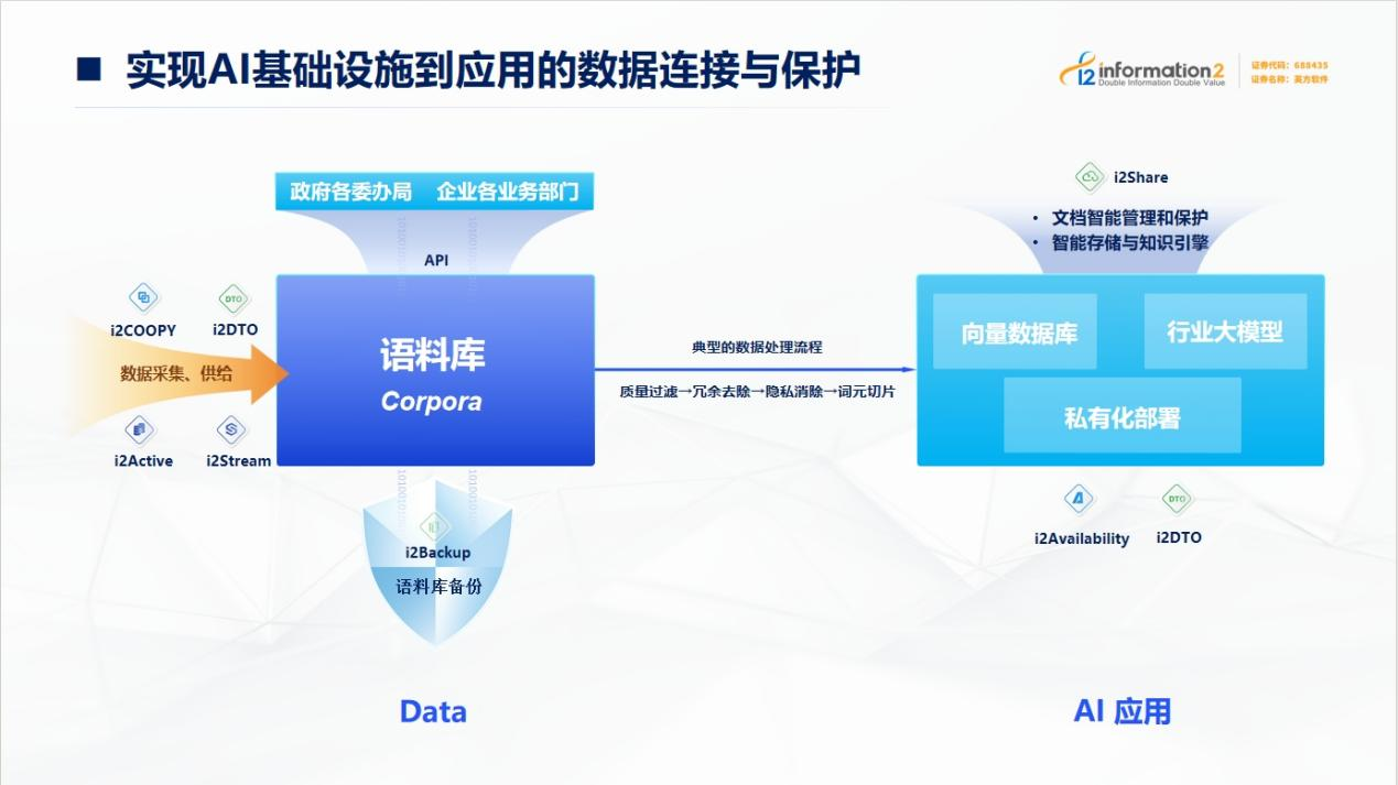 AI_數(shù)據(jù)管理_英方軟件-3