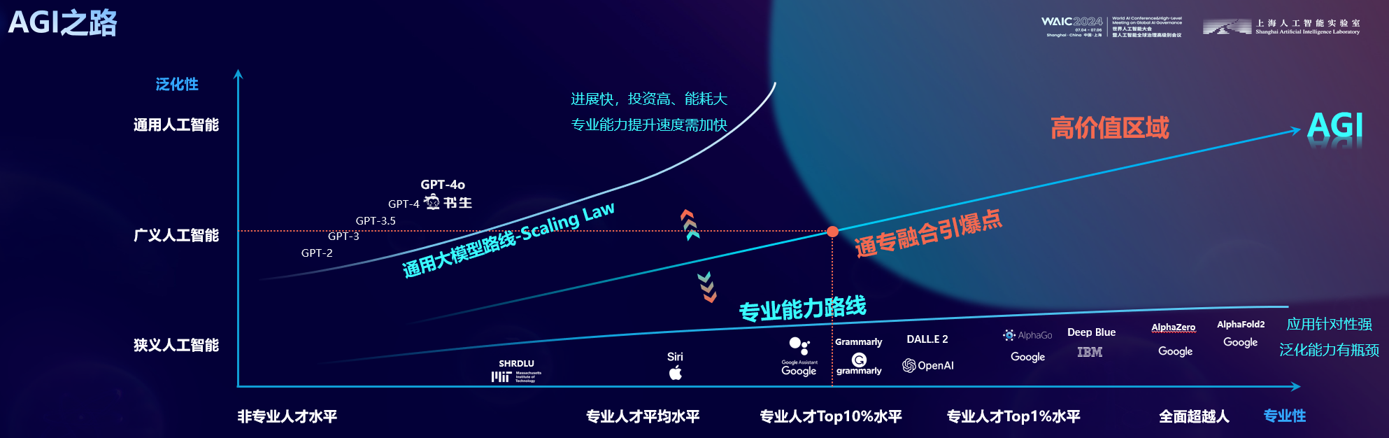 周伯文_通專融合_AGI-2