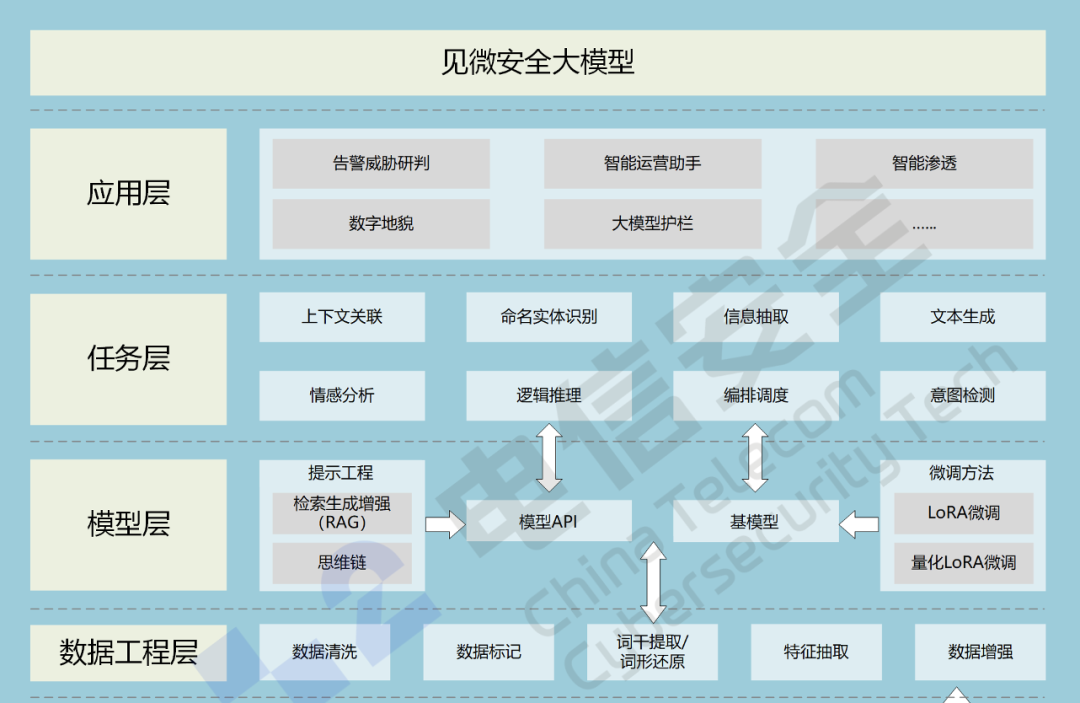 公益案例展_中國電信_安全大模型-1