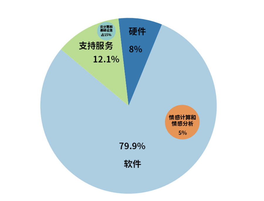 智能客服_市場(chǎng)規(guī)模_客戶服務(wù)戰(zhàn)略-3