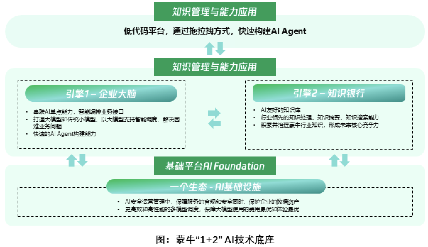 蒙牛智能_CDIE論壇_數(shù)字化-5