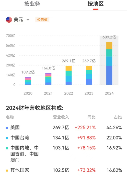 英偉達_營收_利潤-5