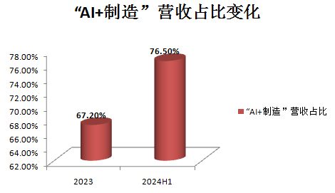 創(chuàng)新奇智_中期財(cái)報(bào)_工業(yè)大模型-4