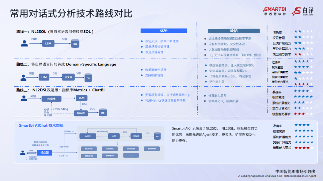 簡單分析_智能問數(shù)_Smartbi_AIChat-6