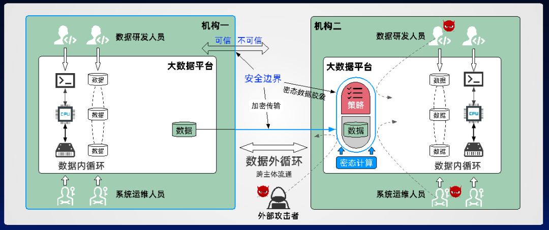 密態(tài)計算_數(shù)據流通_信任體系-7