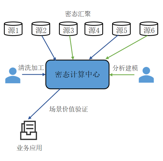 密態(tài)計算_數(shù)據流通_信任體系-5