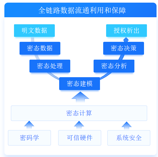 密態(tài)計算_數(shù)據流通_信任體系-4