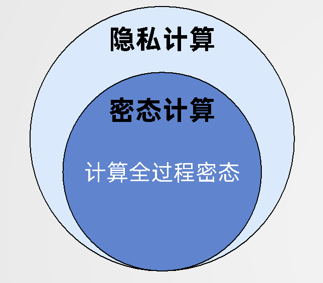 密態(tài)計算_數(shù)據流通_信任體系-2