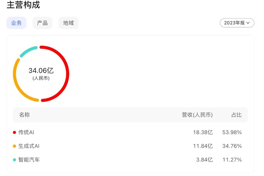商湯科技_2024半年財報_降本增效-7