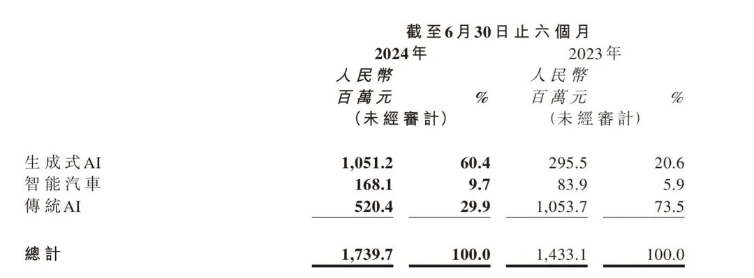 商湯科技_2024半年財報_降本增效-6