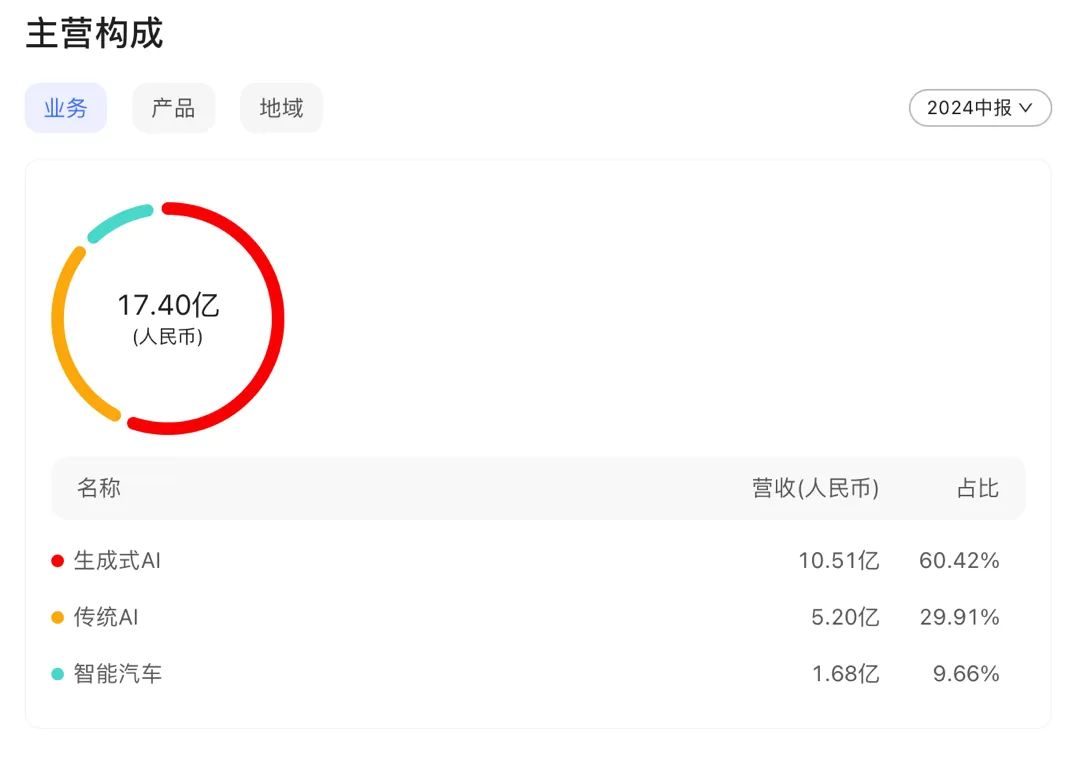 商湯科技_2024半年財報_降本增效-5