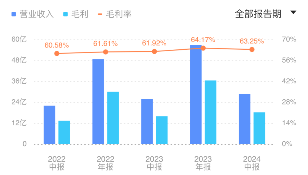 金蝶_2024_上半年營收_云服務(wù)行業(yè)-4