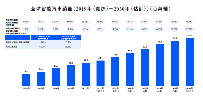 IPO_地平線_汽車行業(yè)-8