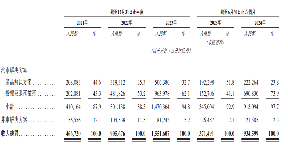 IPO_地平線_汽車行業(yè)-2