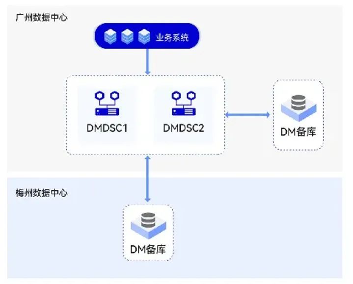 金融業(yè)_集中式數(shù)據(jù)庫_達(dá)夢(mèng)-5