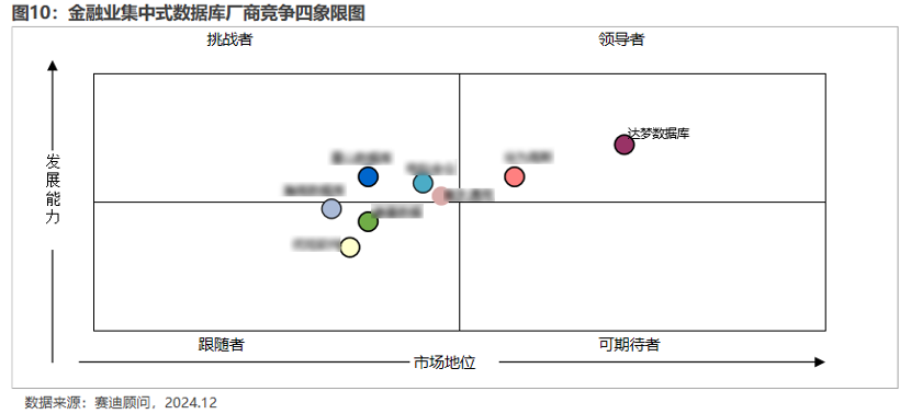 金融業(yè)_集中式數(shù)據(jù)庫_達(dá)夢(mèng)-1