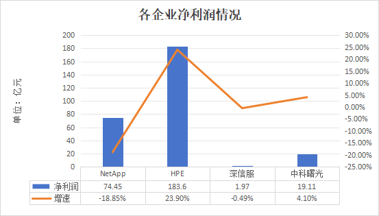 存儲(chǔ)_SDS上市公司_年報(bào)-2