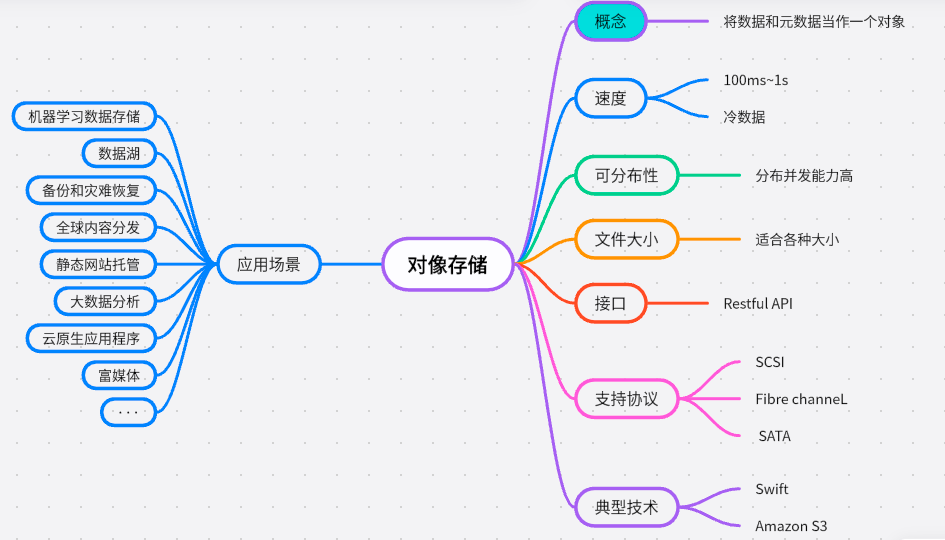 對象存儲_AI_數據管理-1