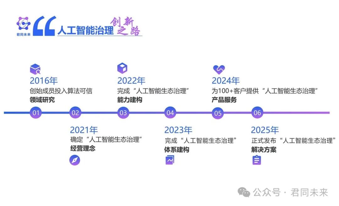 君同_AI治理_全棧能力圖譜-1