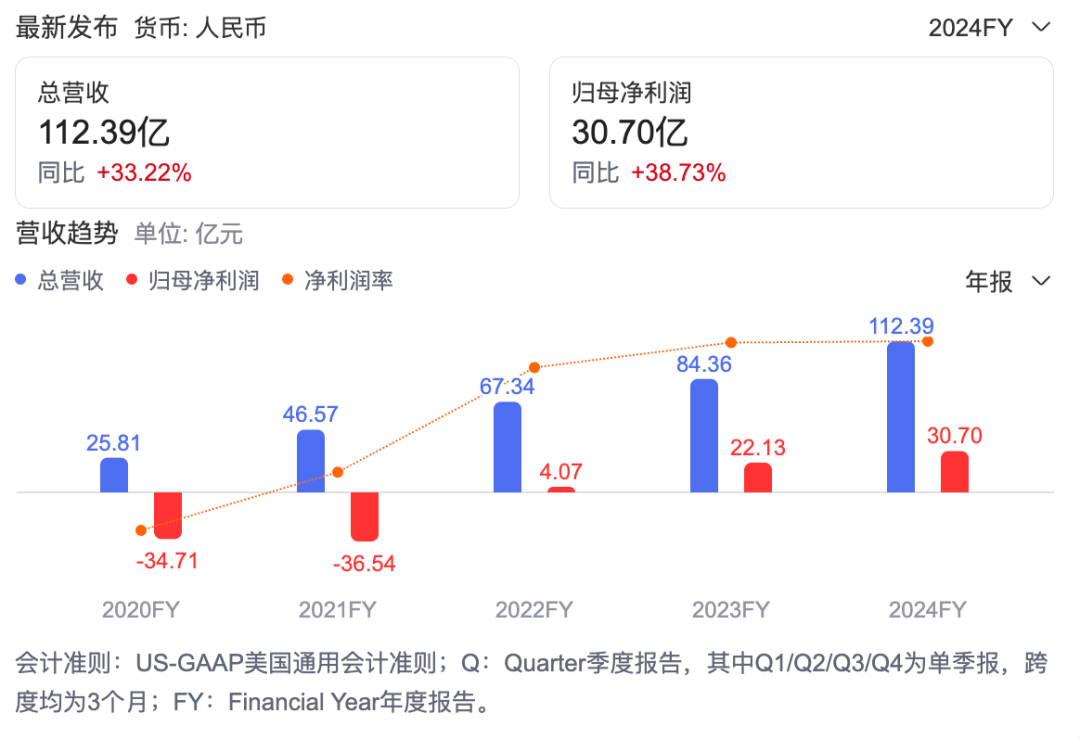 滿幫集團_2024年財報_營收-3