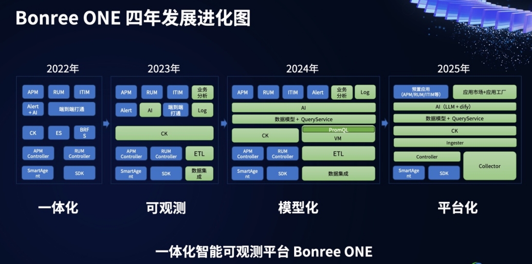 Bonree ONE 2025春季版全球發(fā)布 | 云原生適配+LLM大模型接入成核心亮點！