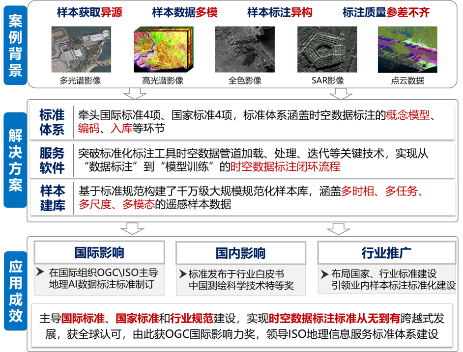 數(shù)據(jù)標(biāo)注_國家數(shù)據(jù)局_數(shù)字中國建設(shè)峰會(huì)-8